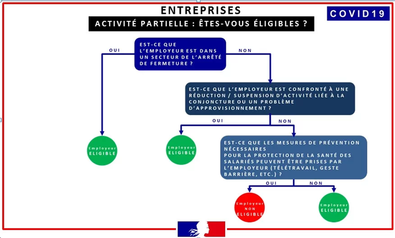 L'activité Partielle